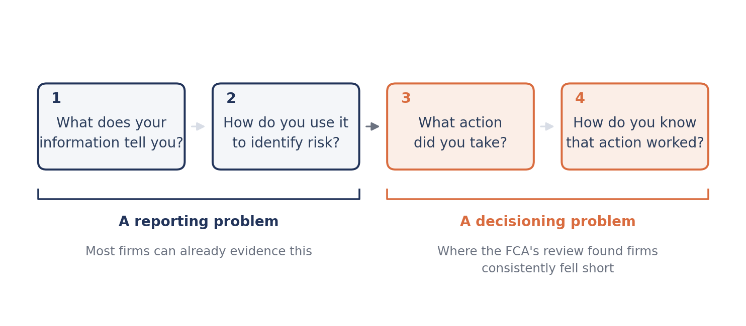 Diagram of the four questions the FCA expects firms to answer, split into a reporting problem and a decisioning problem