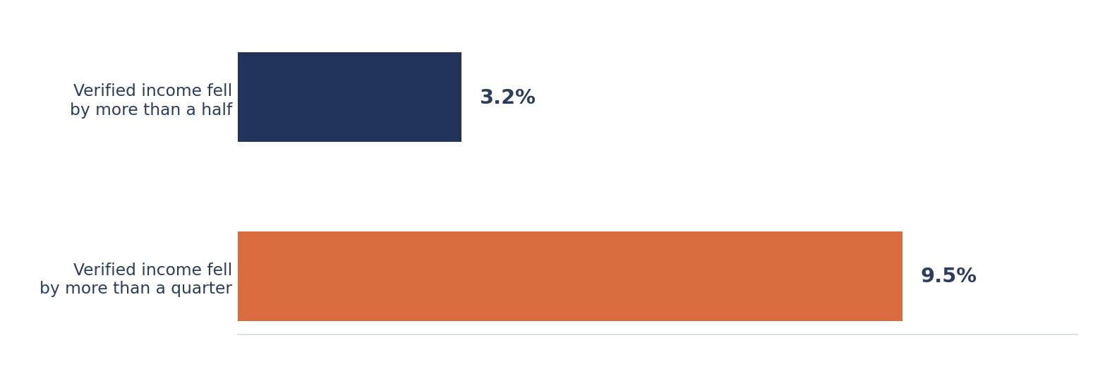 Bar chart showing 9.5% of customers had verified income fall by more than a quarter within 60 days of funding