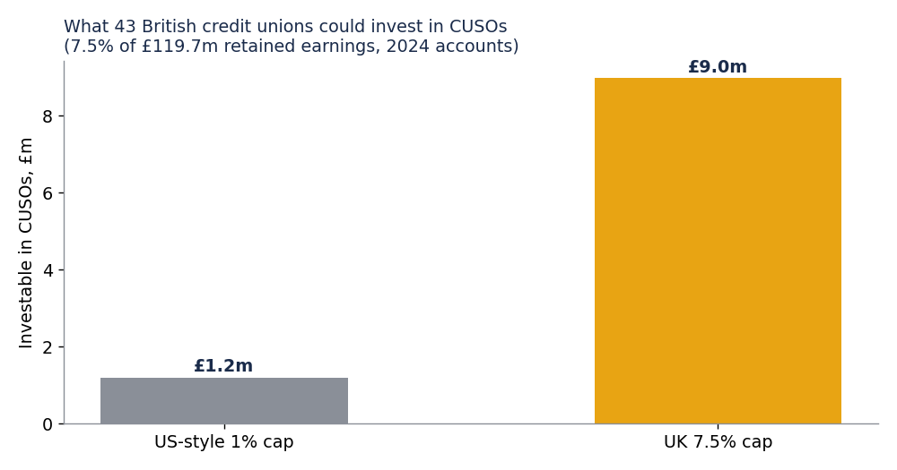 Chart: what 43 British credit unions could invest in CUSOs at a 1% cap versus the PRA's 7.5% cap