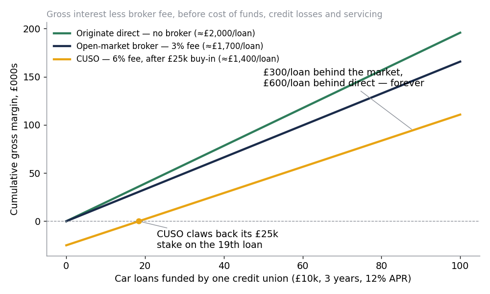 Chart: cumulative gross margin for direct origination, 3% market broker and 6% CUSO routes