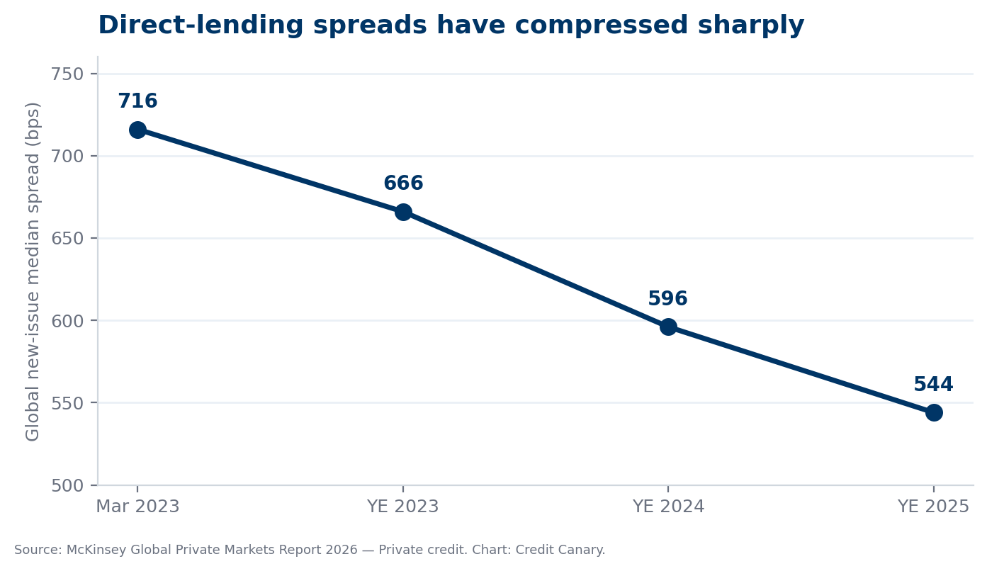 Direct-lending spreads fell from 716bps in 2023 to 544bps in 2025